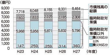 グラフ:市債残高の推移