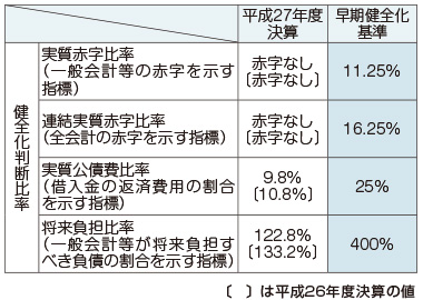 表:健全化判断比率