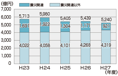 表:一般会計歳出規模（決算額）