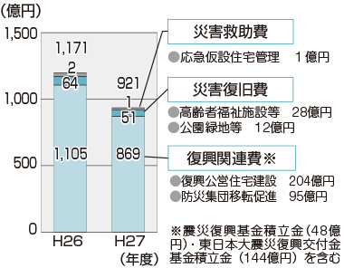 表:震災関連事業費の主な内訳