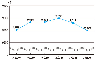 図：職員数の推移