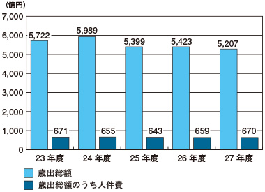 図：歳出総額・人件費総額の推移（普通会計決算額）