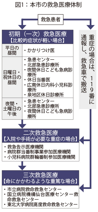 図：本市の救急医療体制