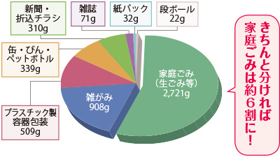 グラフ：家庭ごみ4,912gの内訳