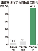 グラフ：車道を通行する自転車の割合