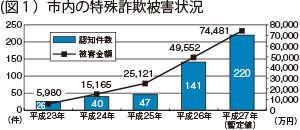 グラフ：市内の特殊詐欺被害状況