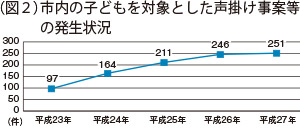 グラフ：市内の子どもを対象とした声掛け事案等の発生状況