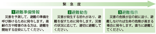 避難情報の解説図