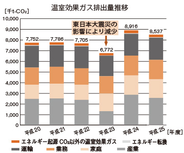 グラフ：温室効果ガス排出量推移