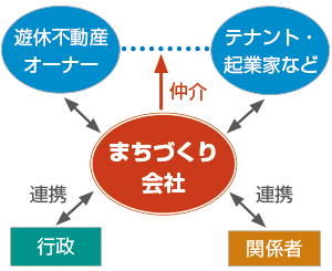 図：リノベーションまちづくりの仕組み