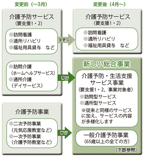 表：サービスの変更点