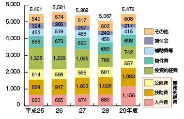 図:歳出額（棒グラフ）