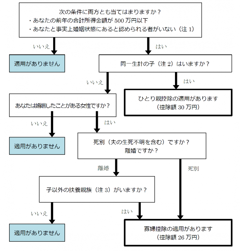 寡婦・ひとり親フロー