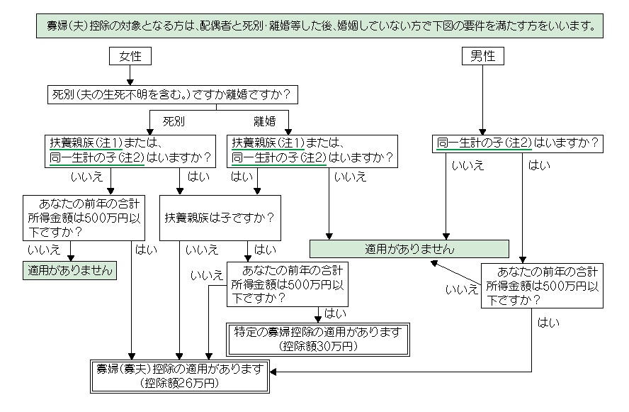 寡婦控除チャートの図