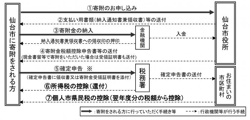 ワンストップ特例なし