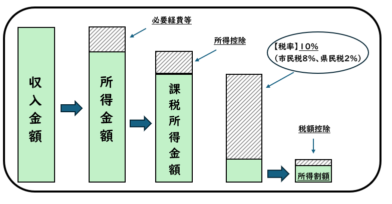 所得割額の計算の流れ