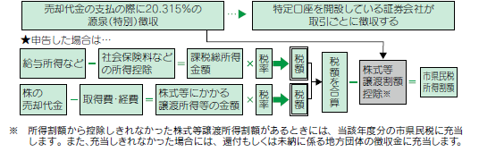 上場株式等を譲渡した場合のイメージ図