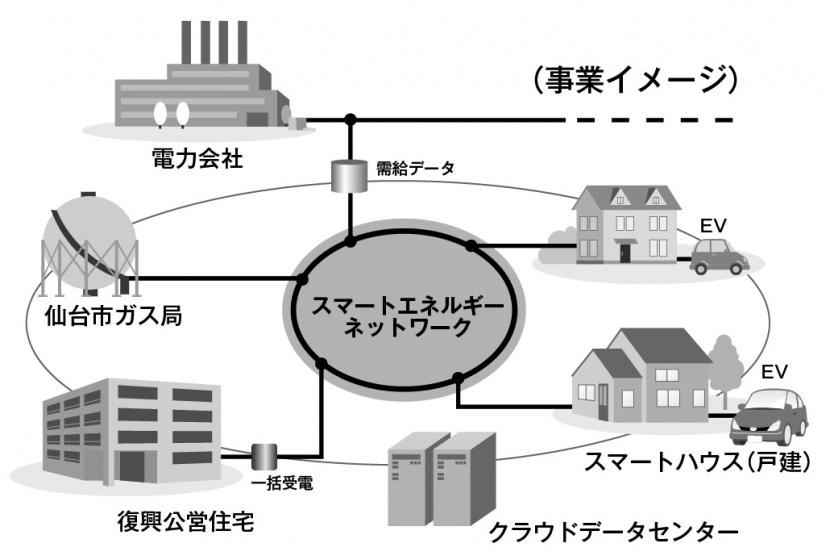 「持続的なエネルギー供給を可能にする」省エネ・新エネプロジェクトイメージ