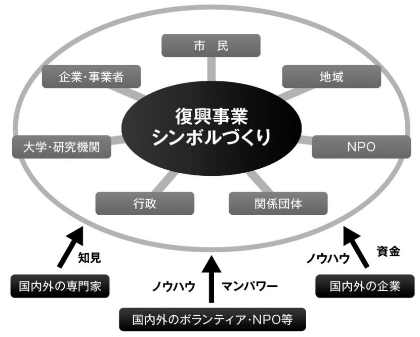 「震災の記憶を後世に伝える」震災メモリアルプロジェクトイメージ