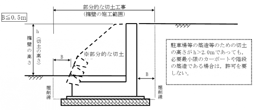 階段または駐車場を設置、撤去する場合