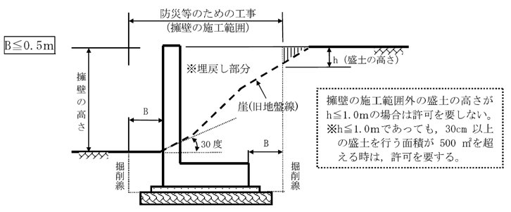 崖部分に擁壁を設置する場合