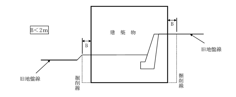 必要最小限の範囲（建築物の場合）