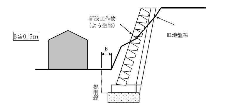 必要最小限の範囲（工作物の場合）