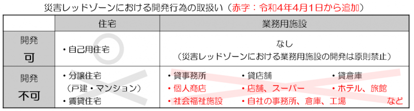 災害レッドゾーンにおける開発行為の取扱い