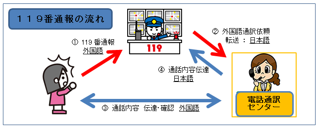 119番通報の多言語対応について 仙台市