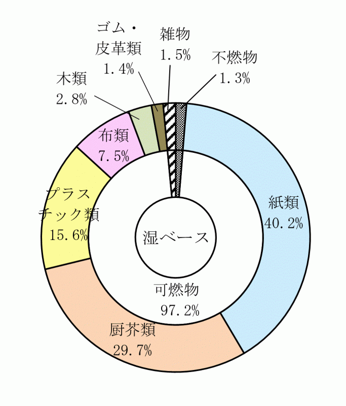 家庭ごみの物理的組成　R6