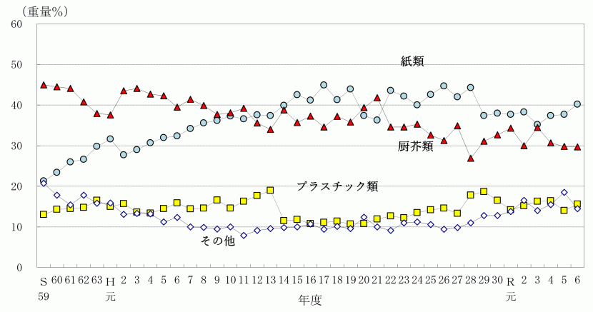 家庭ごみの物理的組成の経年推移　R6