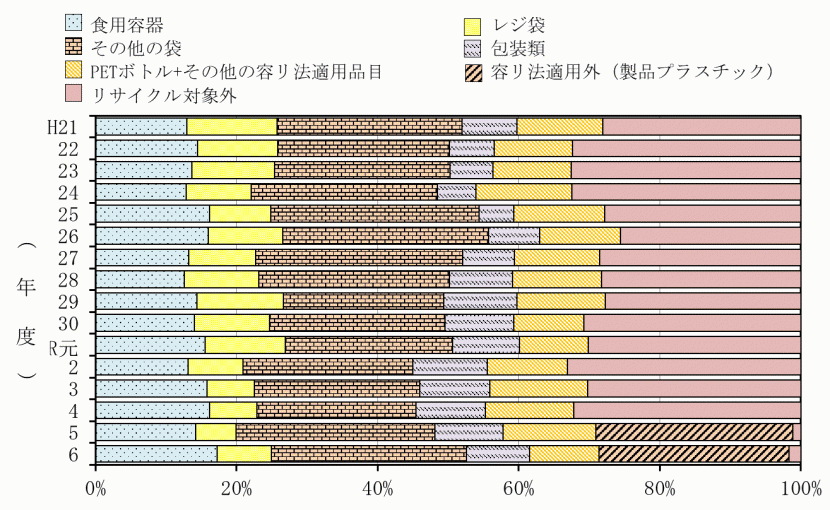 家庭ごみに混入するプラスチック類の主な内訳の経年推移　R6