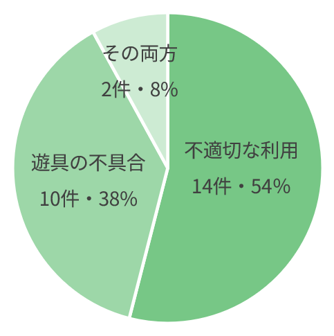 事故の発生原因