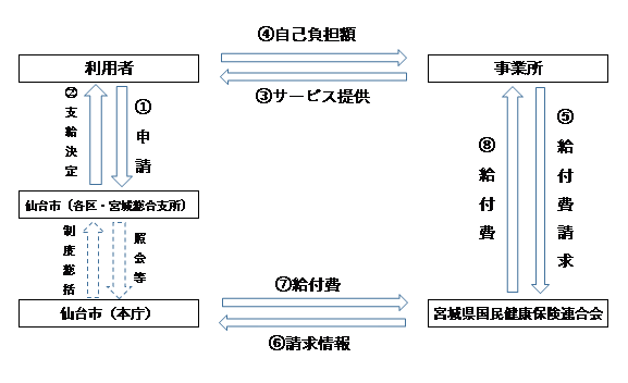 事務の流れ