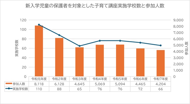 令和7年度　新入学児童の保護者を対象とした「子育て講座」実施校数と参加人数