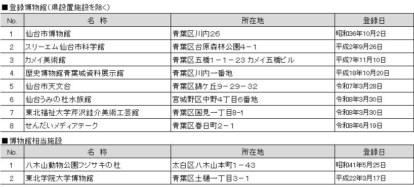 仙台市内の登録博物館及び博物館相当施設一覧（県設置施設を除く）