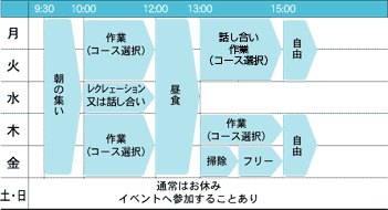 一週間の活動表