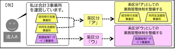 図解：就労移行支援、共同生活援助、放課後等デイサービスの3事業所を運営している法人A