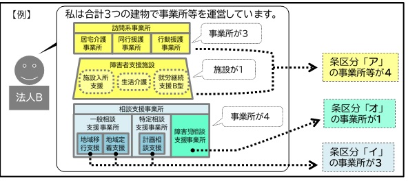 図解:訪問系事業所、障害者支援施設、相談支援事業所を運営している法人B