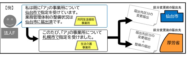 図解:仙台市に条区分アの届出済で、かつ札幌市で新たにアの事業所の指定を受けた法人F