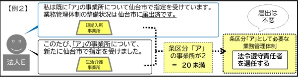 図解「例2」仙台市に条区分アの届出済で、かつ仙台市で新たにアの事業所の指定を受けた法人E