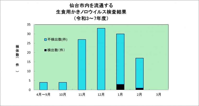 仙台市内を流通する生食用かきノロウイルス検査結果（令和3年度-令和7年度）のグラフ