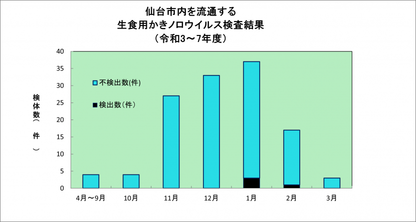 R7ノロ検査結果