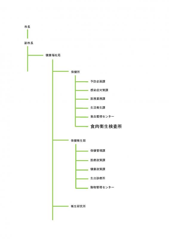 R6～組織図
