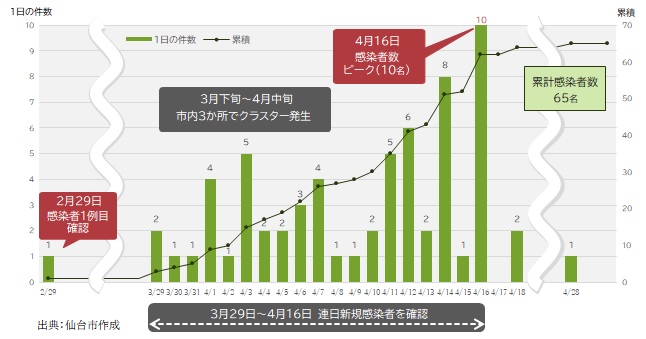 仙台 クラスター 仙台 クラスター発生の専門学校