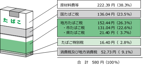 1箱20本入り580円のたばこのたばこ税等の内訳