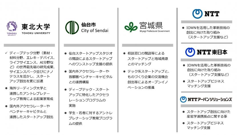 参画機関の主な取り組み