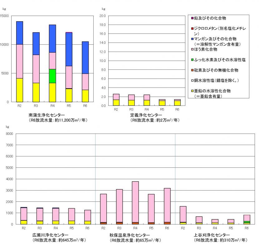 浄化センターから海や河川への化学物質排出量の推移