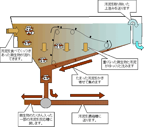 最終沈澱池の図