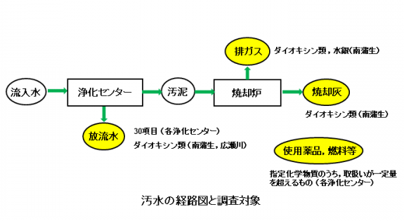 汚水の経路図と調査対象図